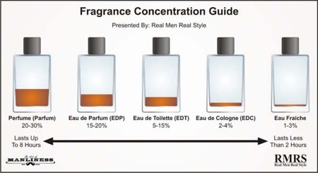 Perfume Percentages