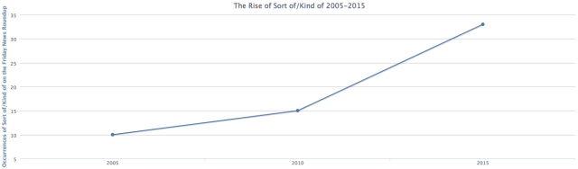 Rise of kind of and sort of
